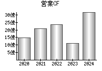 営業活動によるキャッシュフロー