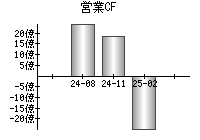 営業活動によるキャッシュフロー