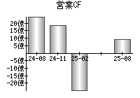 営業活動によるキャッシュフロー