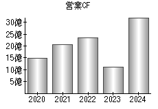 営業活動によるキャッシュフロー