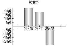 営業活動によるキャッシュフロー