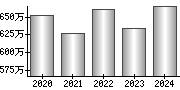 平均年収（単独）