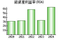 総資産利益率(ROA)