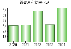 総資産利益率(ROA)