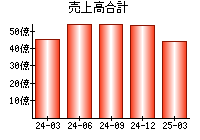 売上高合計