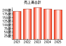 売上高合計