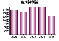 当期純利益