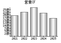 営業活動によるキャッシュフロー