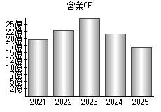 営業活動によるキャッシュフロー
