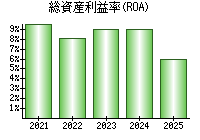 総資産利益率(ROA)