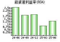 総資産利益率(ROA)