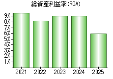 総資産利益率(ROA)