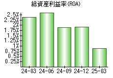 総資産利益率(ROA)