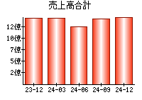 売上高合計