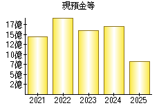 現預金等