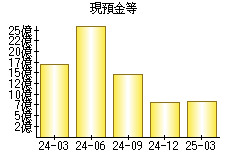 現預金等