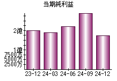 当期純利益