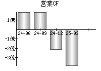 営業活動によるキャッシュフロー