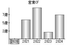 営業活動によるキャッシュフロー