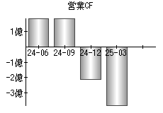 営業活動によるキャッシュフロー