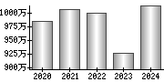 平均年収（単独）