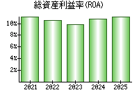 総資産利益率(ROA)