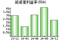 総資産利益率(ROA)