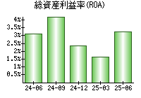 総資産利益率(ROA)