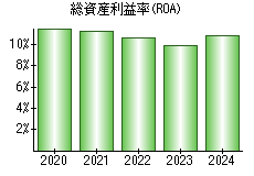 総資産利益率(ROA)