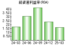 総資産利益率(ROA)