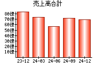 売上高合計
