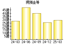 現預金等