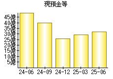 現預金等