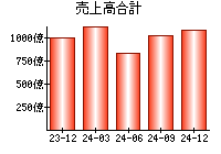 売上高合計