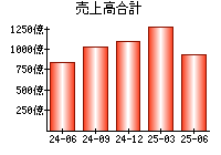 売上高合計