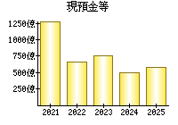 現預金等