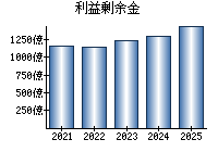 利益剰余金