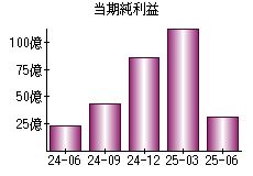 当期純利益
