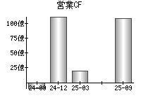 営業活動によるキャッシュフロー
