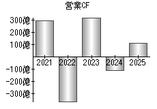 営業活動によるキャッシュフロー