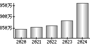 平均年収（単独）