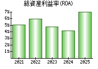 総資産利益率(ROA)