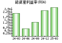 総資産利益率(ROA)