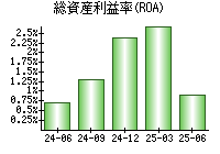 総資産利益率(ROA)