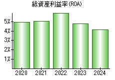 総資産利益率(ROA)
