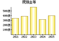 現預金等