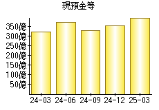 現預金等