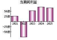 当期純利益