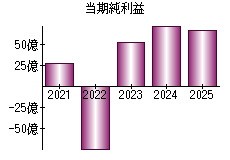 当期純利益