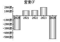 営業活動によるキャッシュフロー